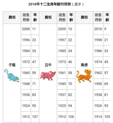 82年次屬|民國、西元、十二生肖年齡對照表、生肖判斷看國曆、。